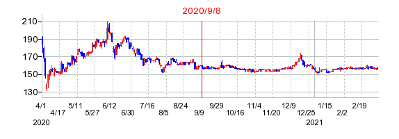 2020年9月8日 09:07前後のの株価チャート